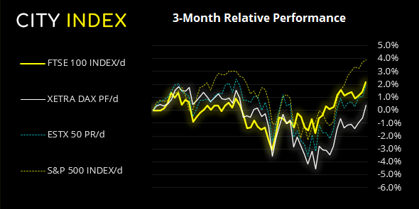 The FTSE 100 has outperformed the DAX and STOXX 50 over the past 3-months