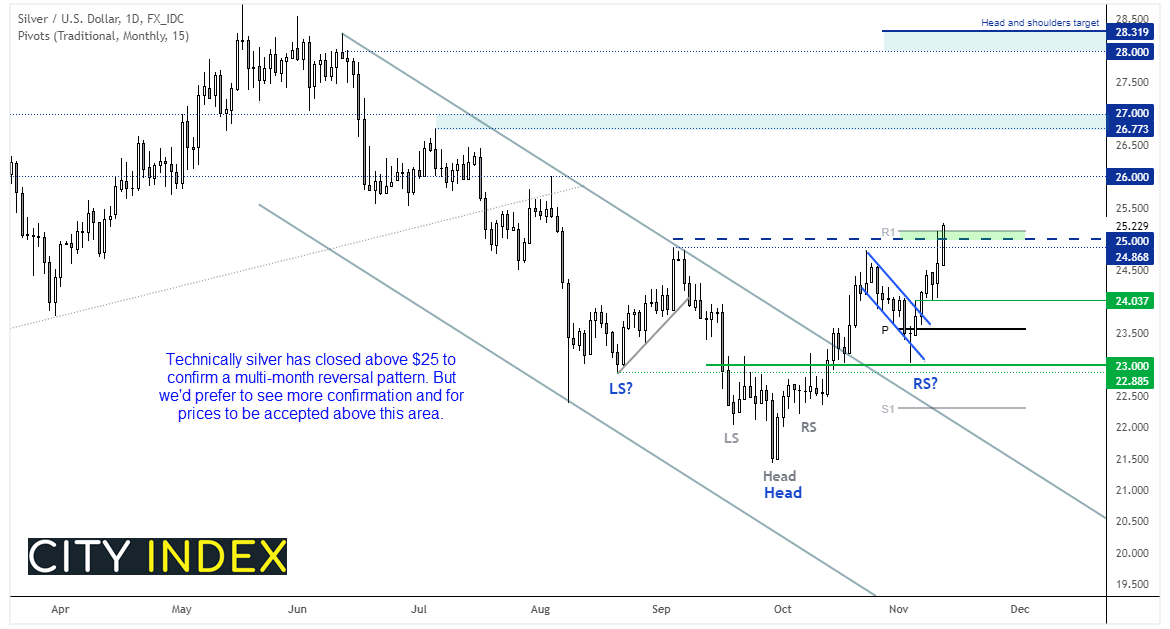 Silver has potentially broken out of a multi-month inverted head and shoulders pattern o the daily chart