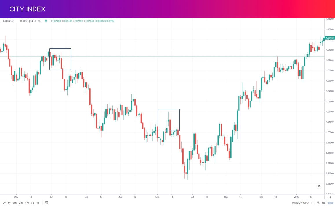 EUR/USD spinning top example
