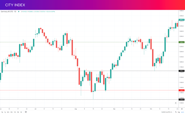 DAX inverse head and shoulders example