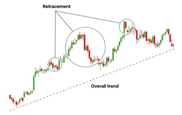 Trend position trading