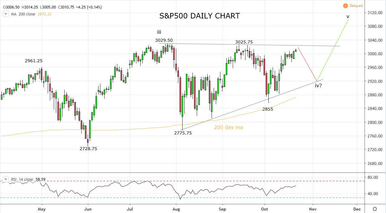 S&P500 remains range bound despite supportive moves in bonds & FX