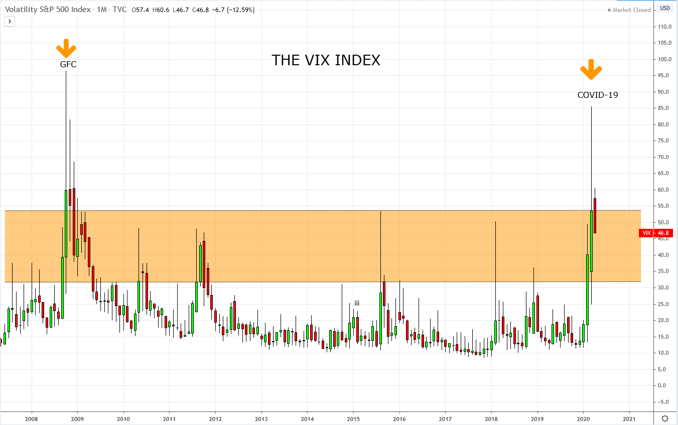 What is the VIX telling us?