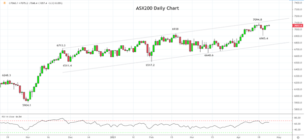 AU Q1 CPI preview and what lies ahead for the ASX200