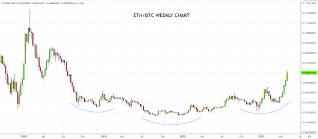 ETHBTC Weekly Chart