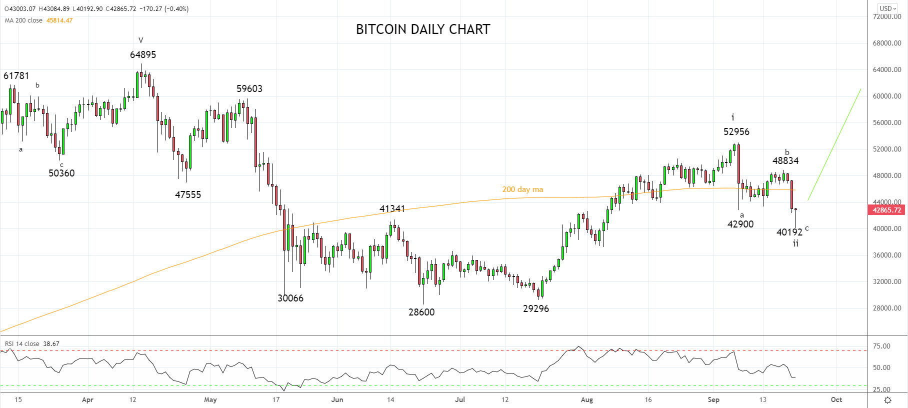Bitcoin Daily Chart