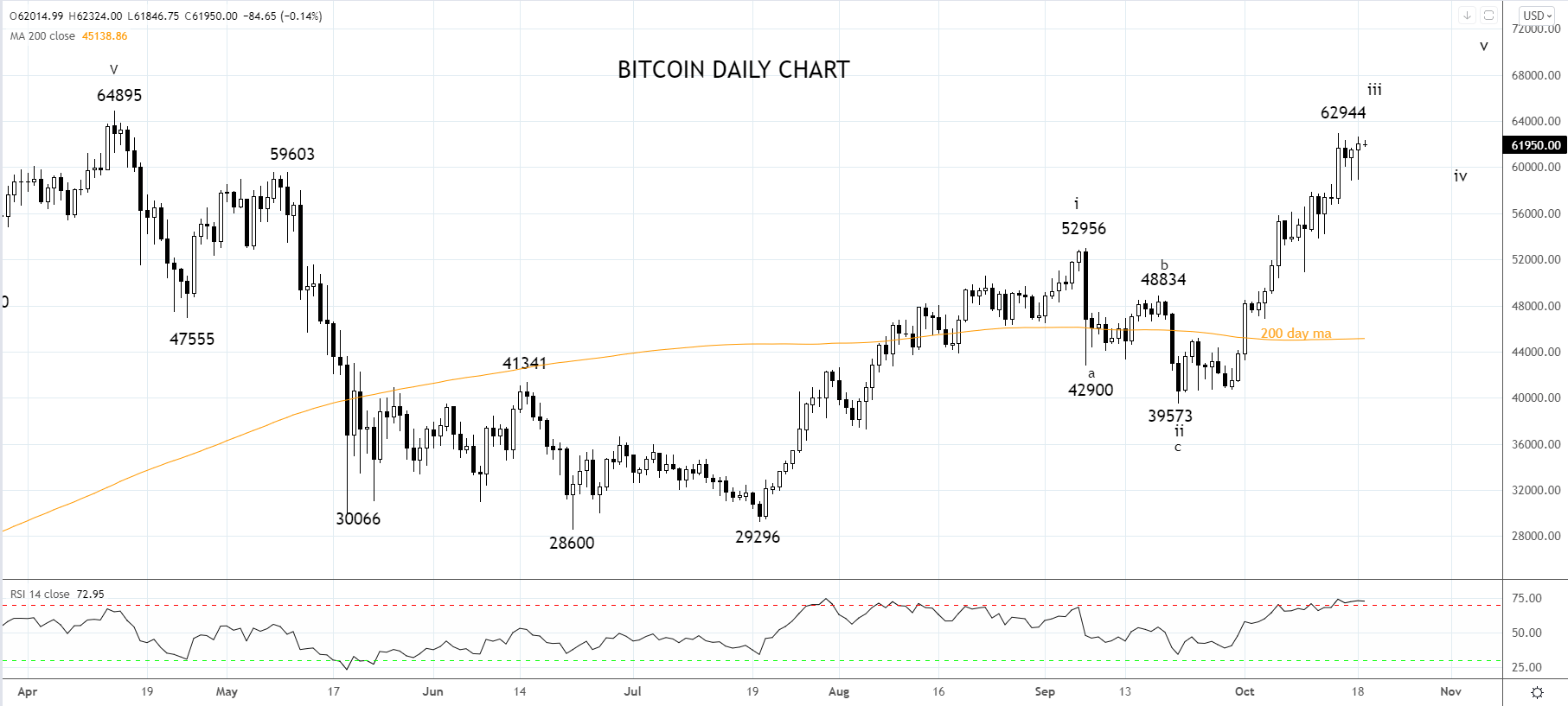 Bitcoin Daily Chart 19th October 2021