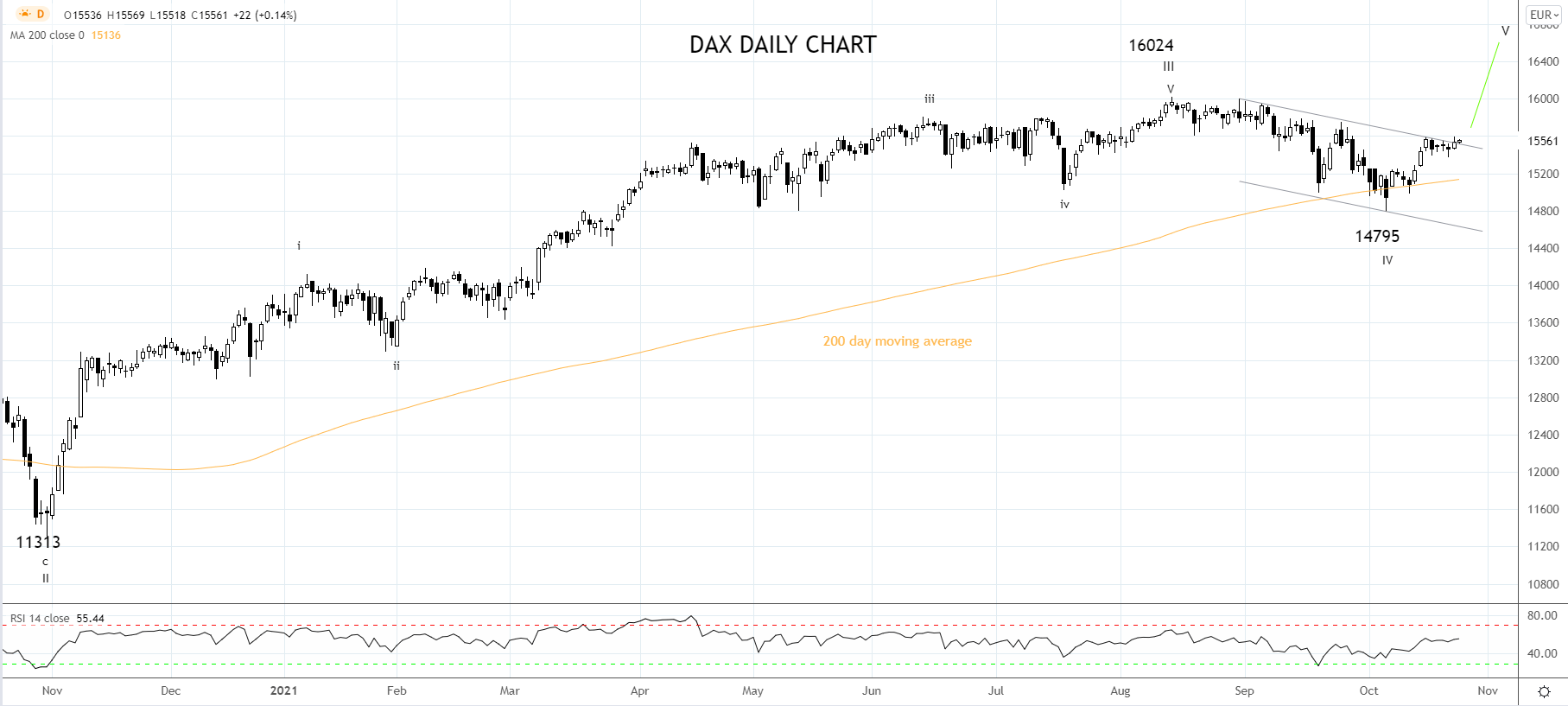 DAX Daily chart 25th of October 2021