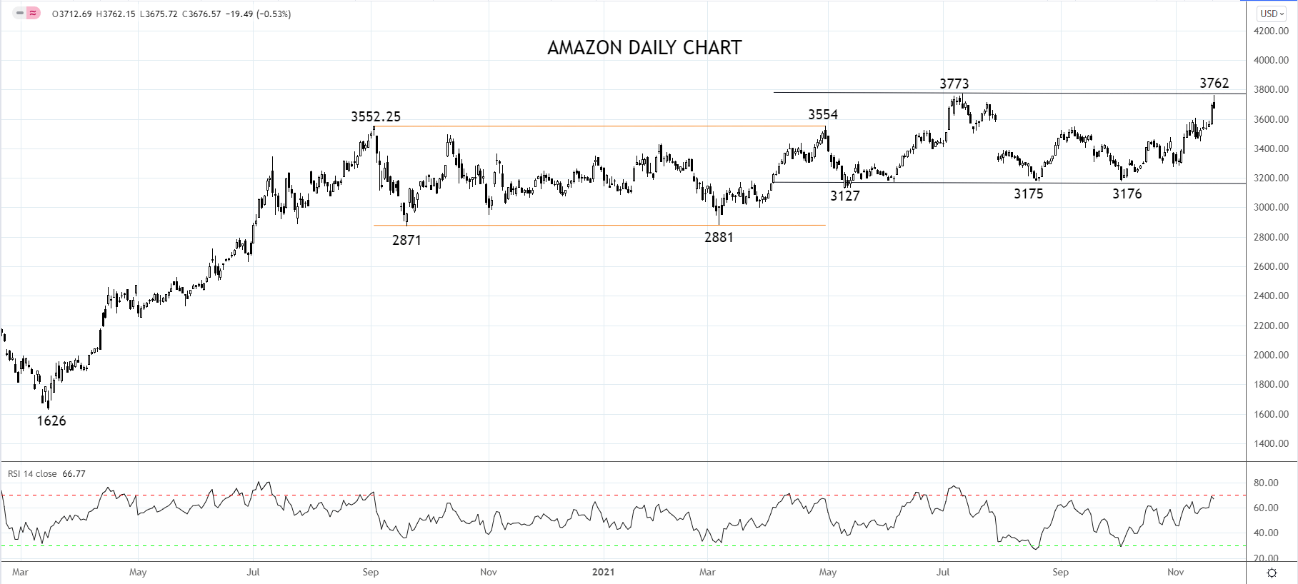 Amazon Daily chart 22nd of November