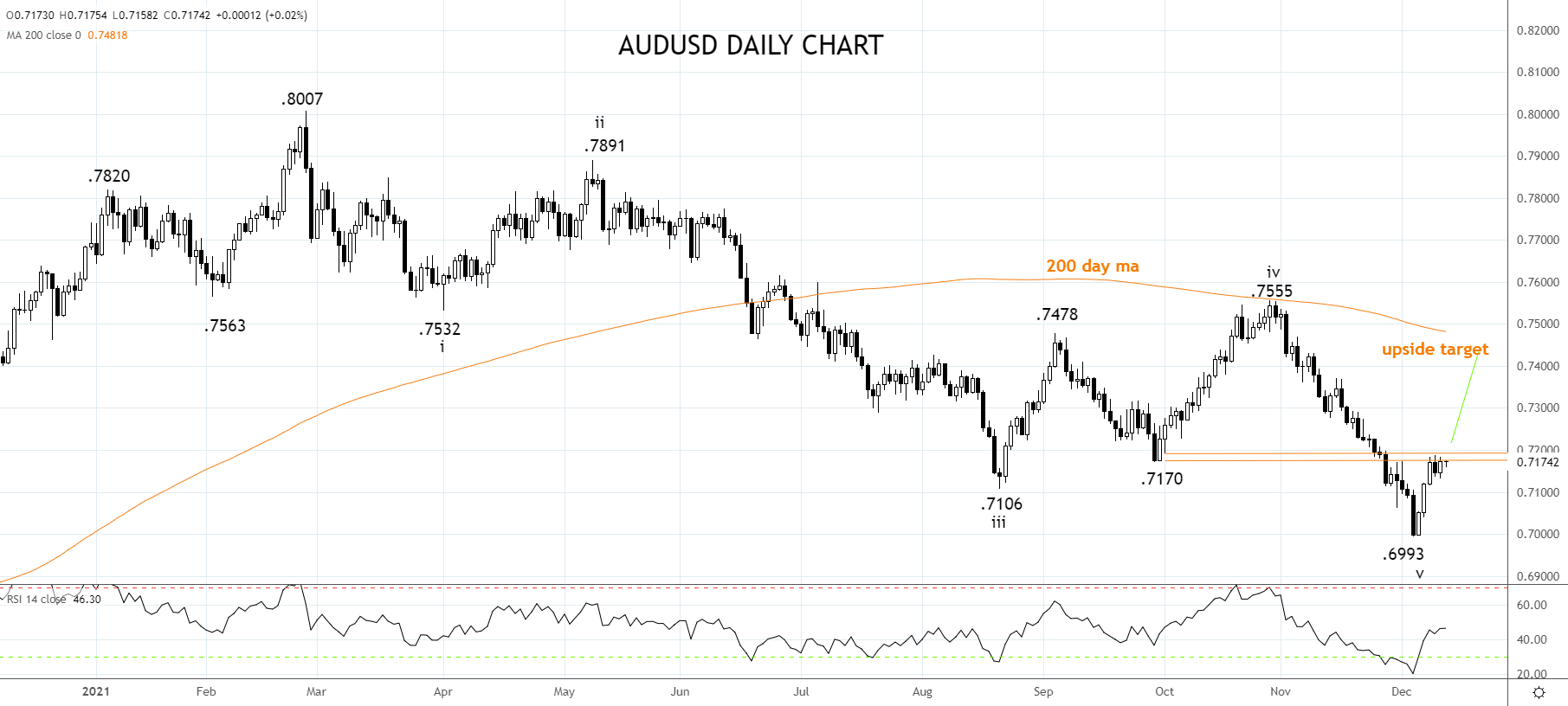 AUDUSD Daily Chart 13th of Dec