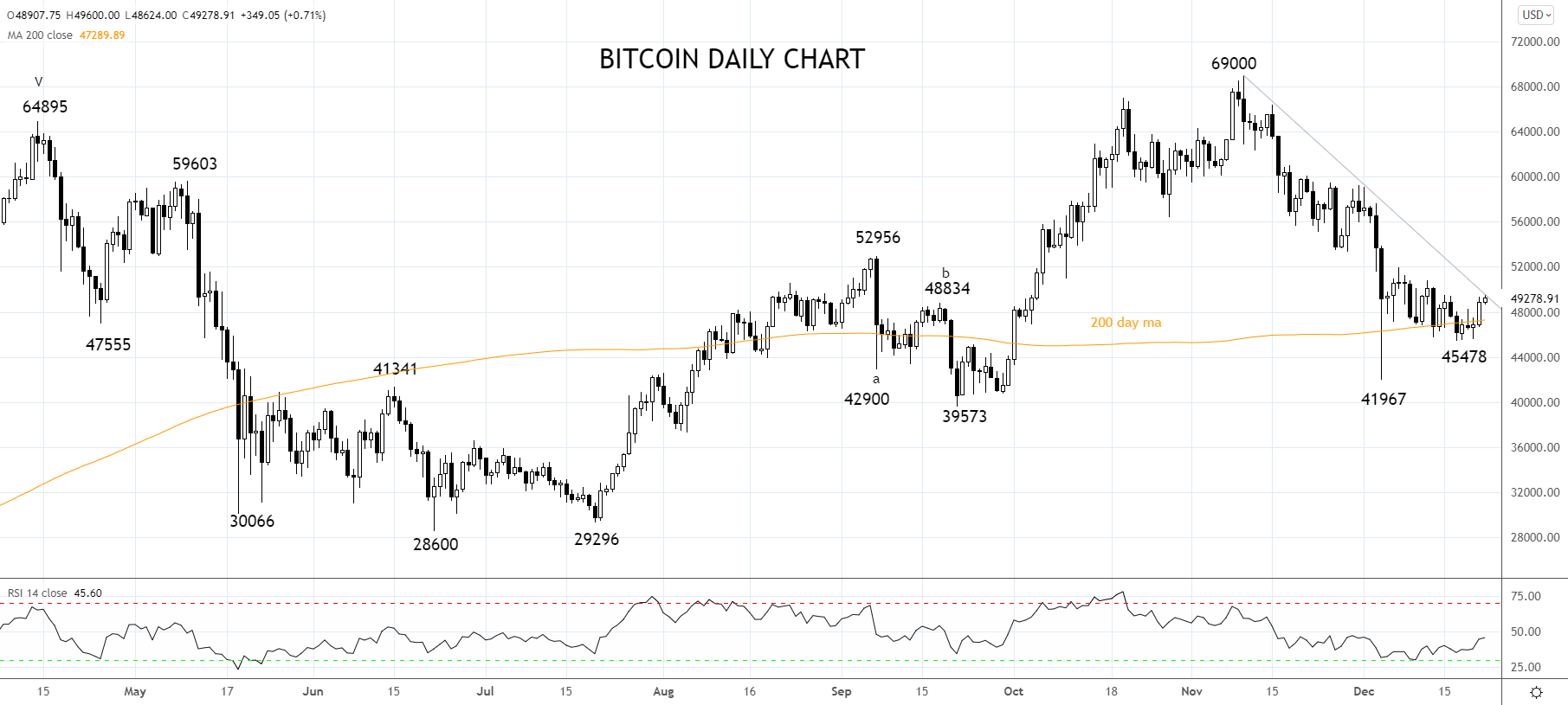 Bitcoin Daily Chart 22nd Dec