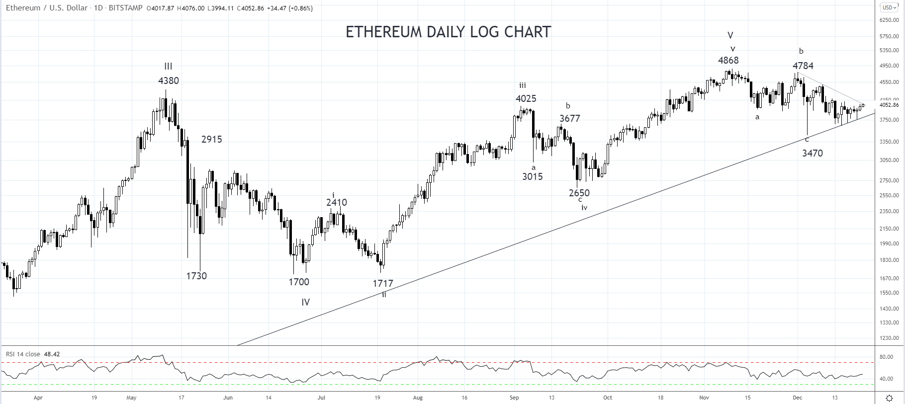 Ethereum Daily chart 22nd Dec