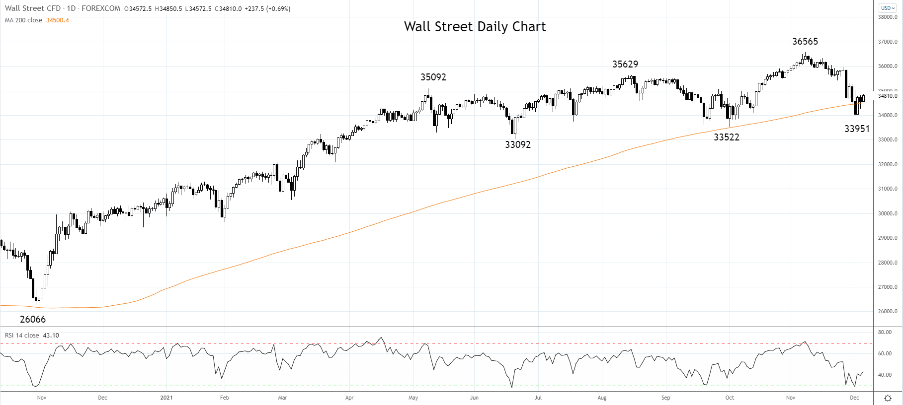 Wall Street Daily Chart Dec 6th