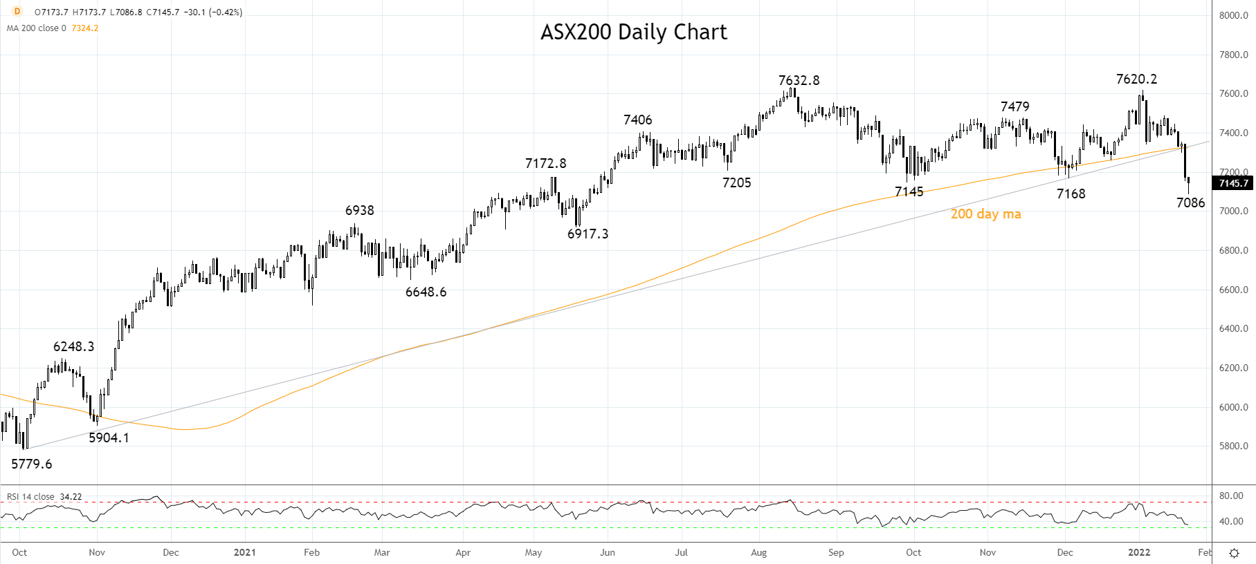 ASX200 daily chart 24th of Jan