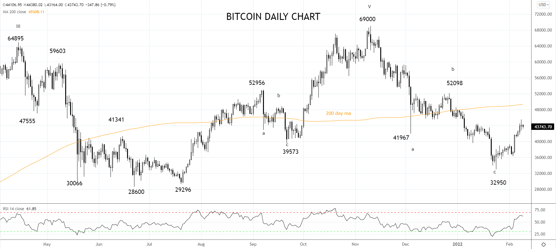 Bitcoin Daily Chart 9th of Feb