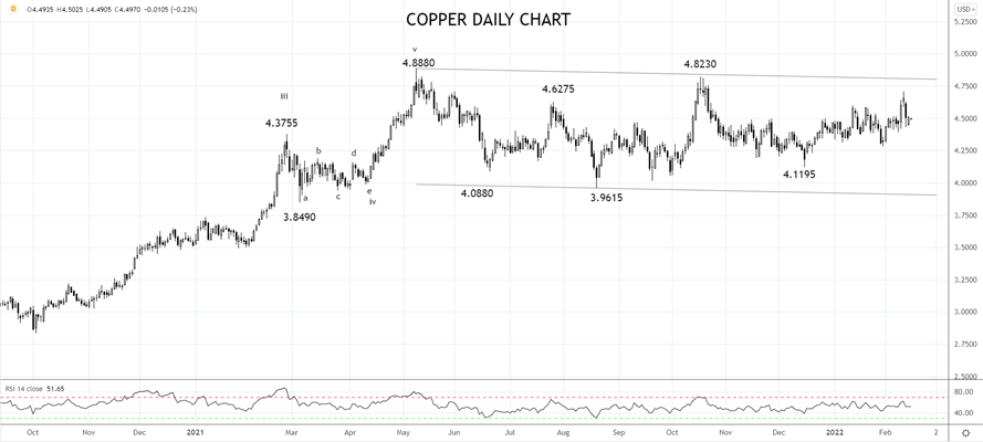 Copper Daily chart 15th of Feb