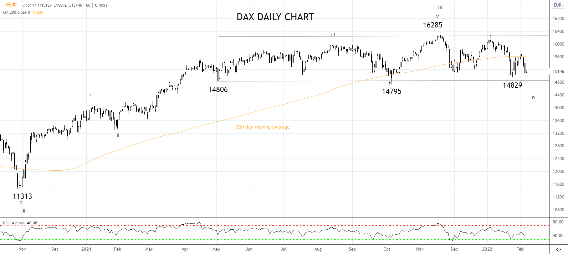 DAX Daily chart 7th of Feb