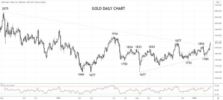 Gold daily chart 15th of Feb
