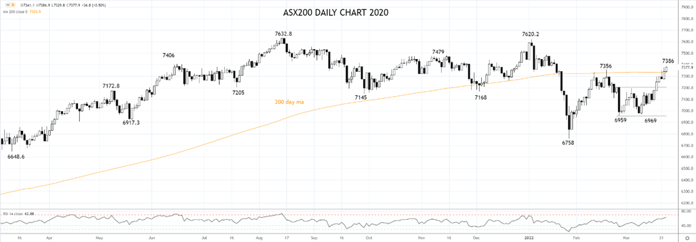 ASX200 Daily chart 23rd of March