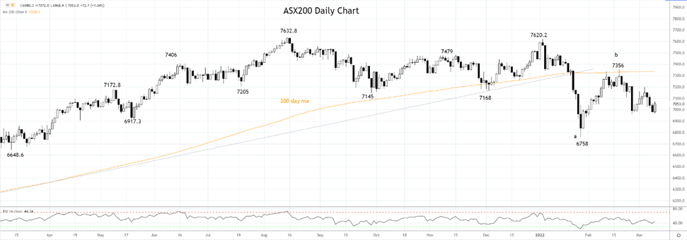 ASX200 Daily Chart 9th of March