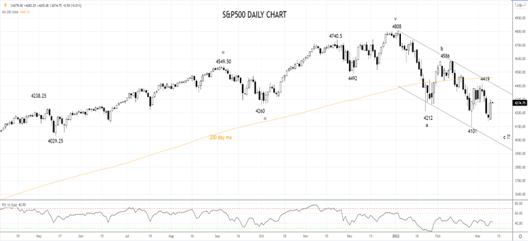 SP500 Daily chart 10th of March