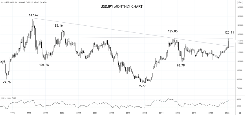 USDJPY 30th of March