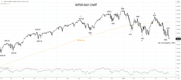 SP500 daily chart 9th of April