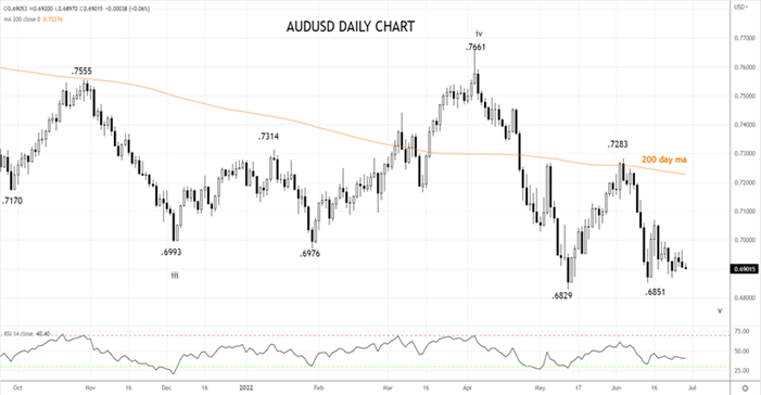 AUDUSD Daily Chart 29th of June