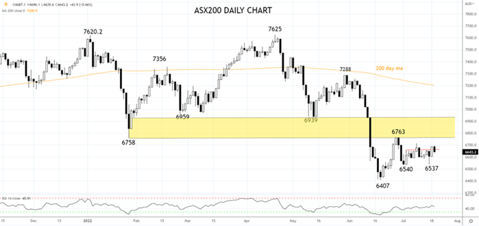 ASX200 DAILY CHART 19TH OF jULY