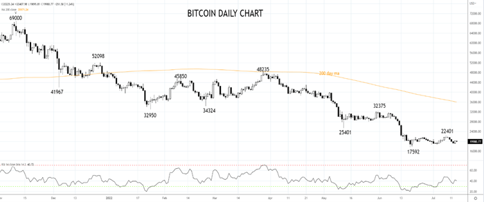Bitcoin Daily Chart 14th of July