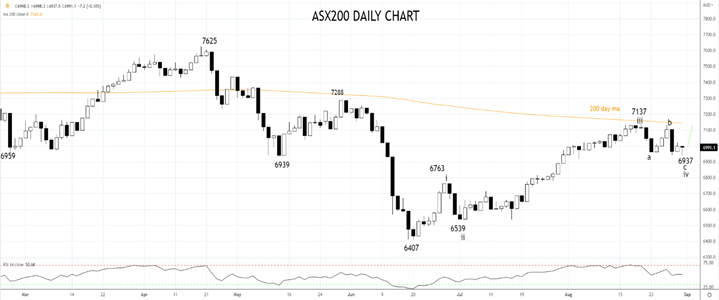 ASX200 daily chart 31st of August