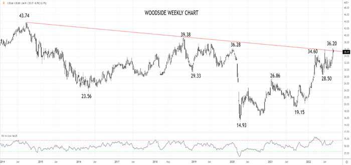 Woodside Daily Chart 29th of august