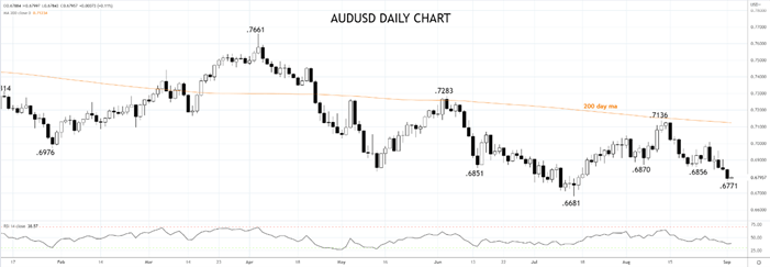 AUDUSD Daily Chart 2nd of September