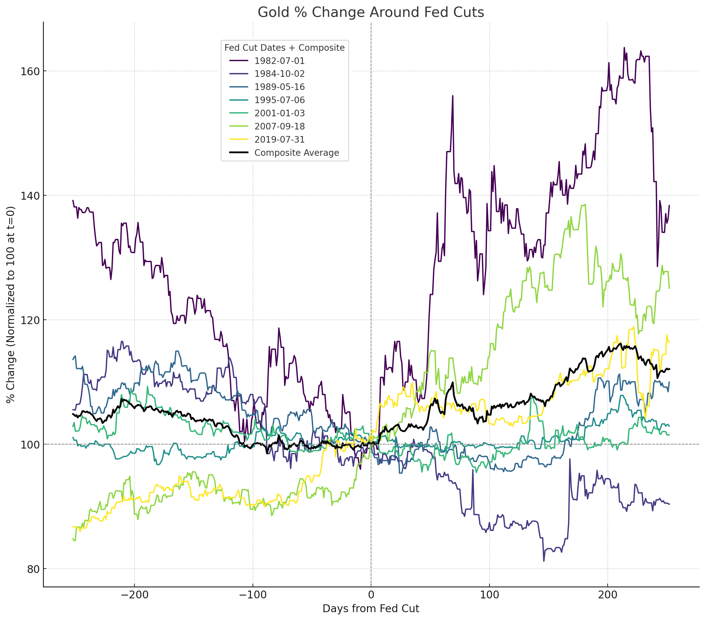 fed_rate_cut_gold_chart_MW