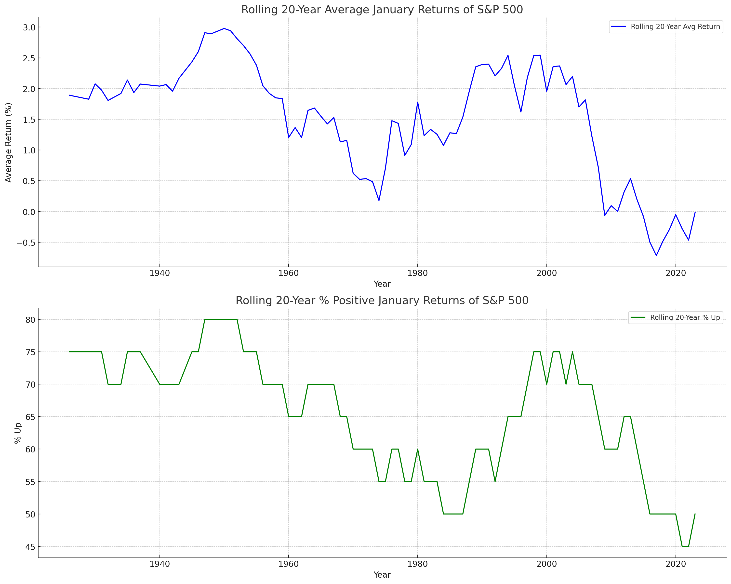 january_effect_rolling_20_year_averages