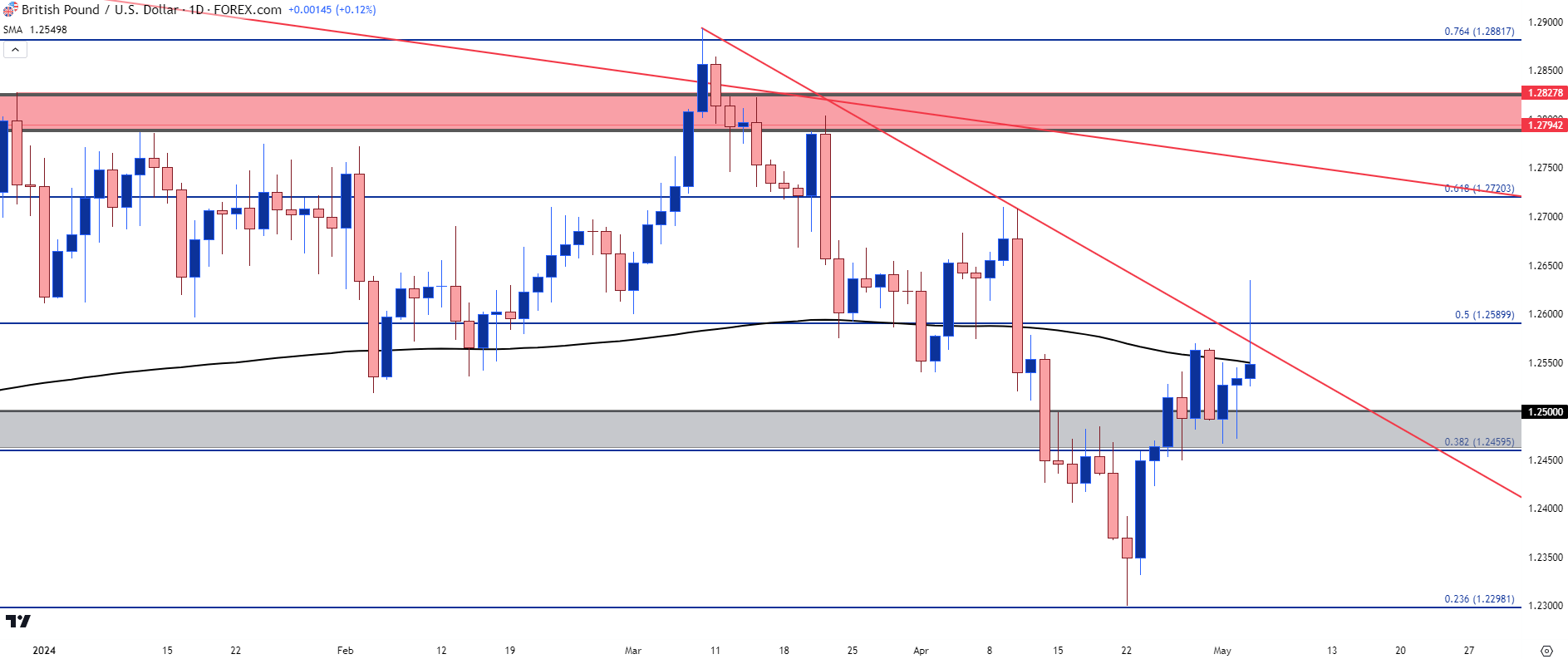 gbpusd daily 5324