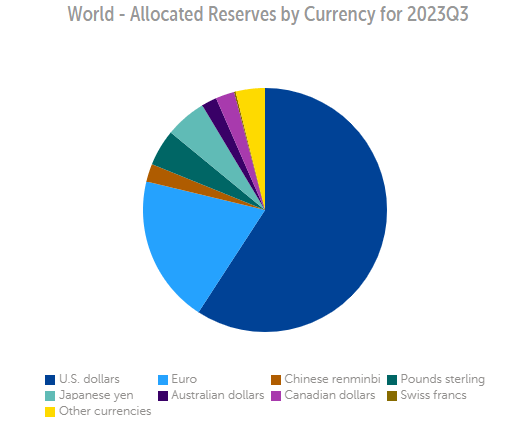 usd as share of global reserves 1224