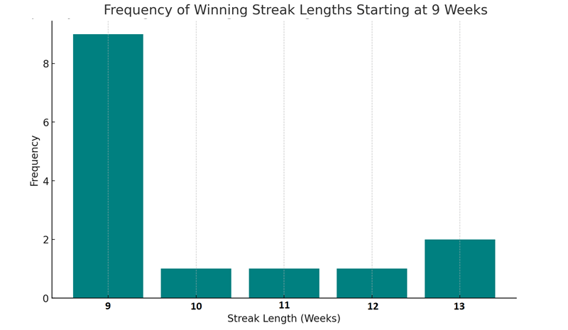 SPX_9_Week_winning_streak_2