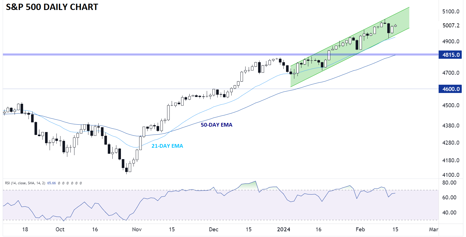 SPX_DAILY_CHART_TECHNICAL_ANALYSIS_02152024