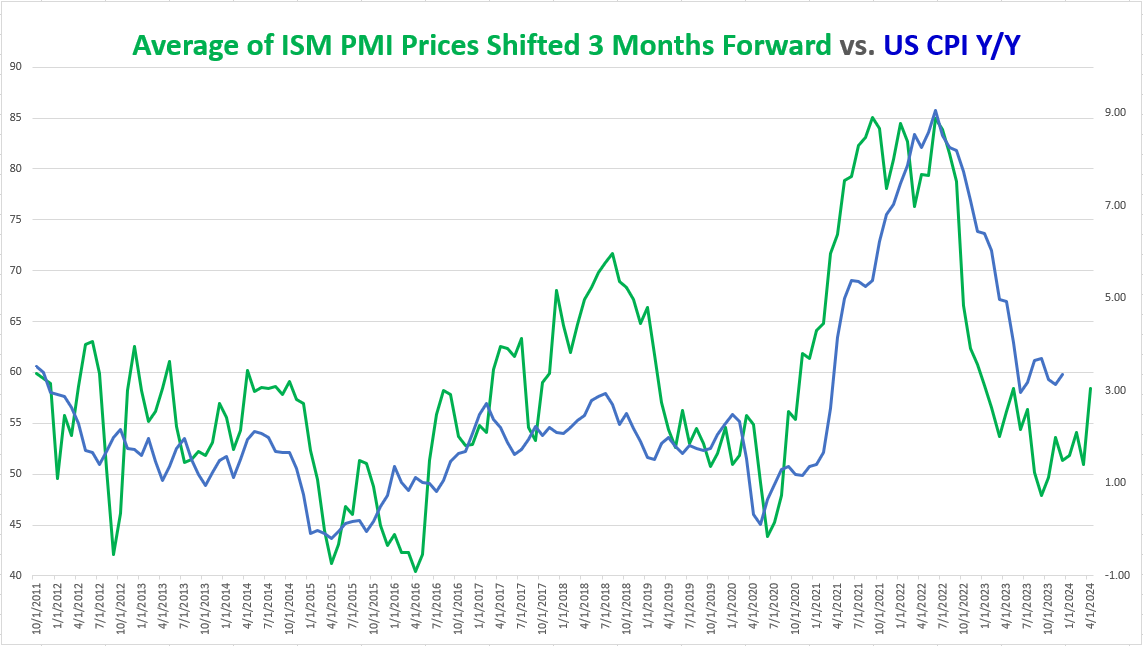 us_cpi_vs_PMI_prices_02122024
