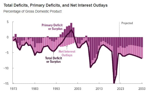 cbo projections