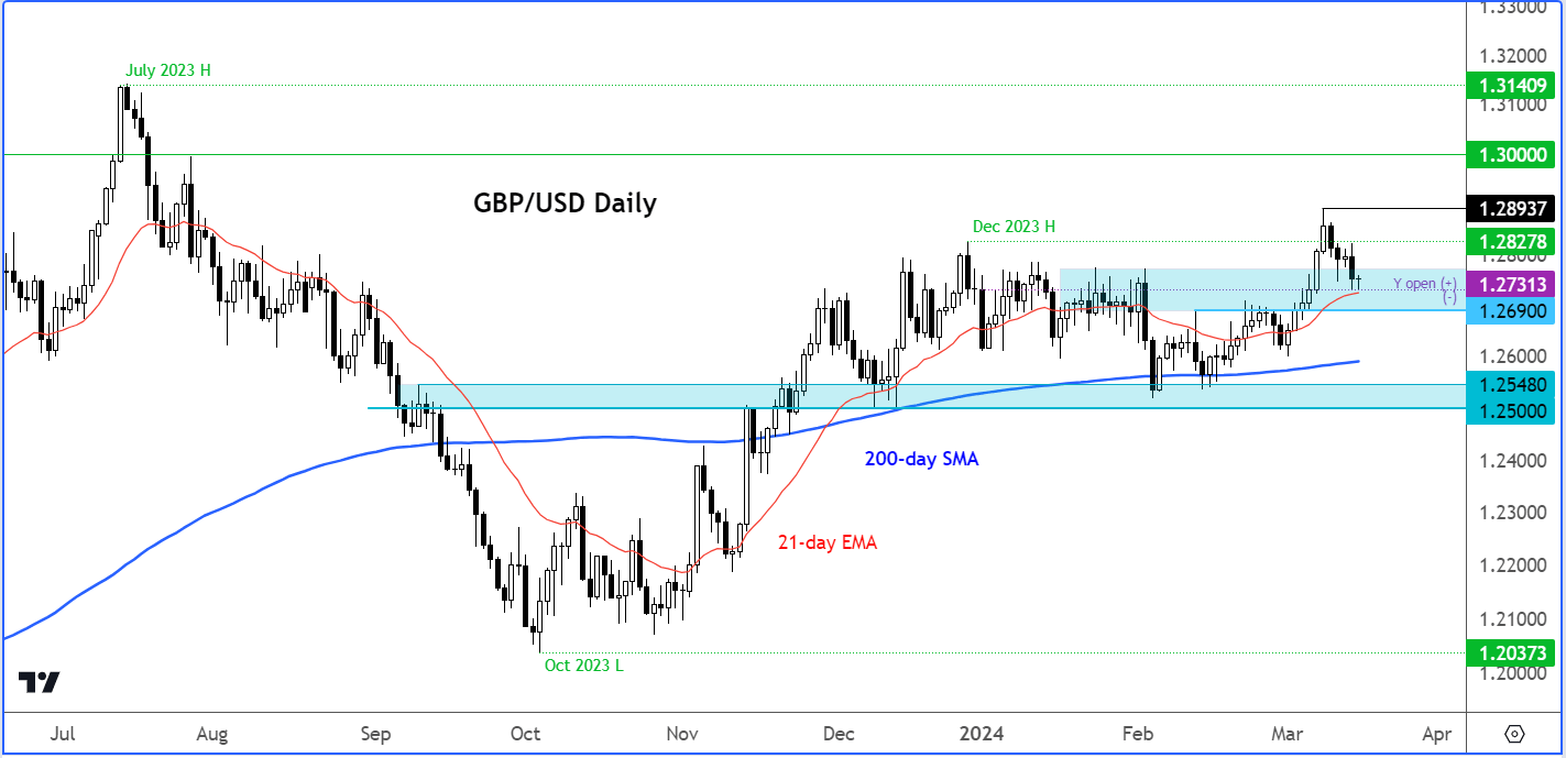 GBP/USD analysis