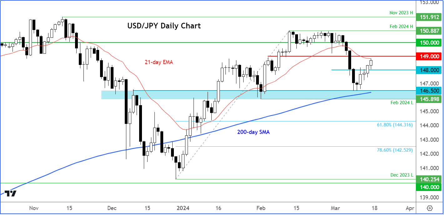USD/JPY analysis