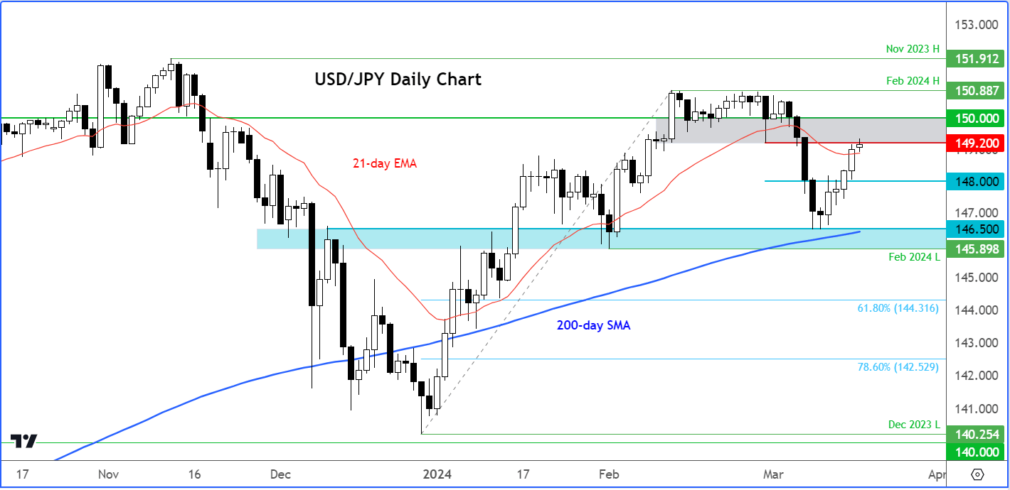 USD/JPY analysis