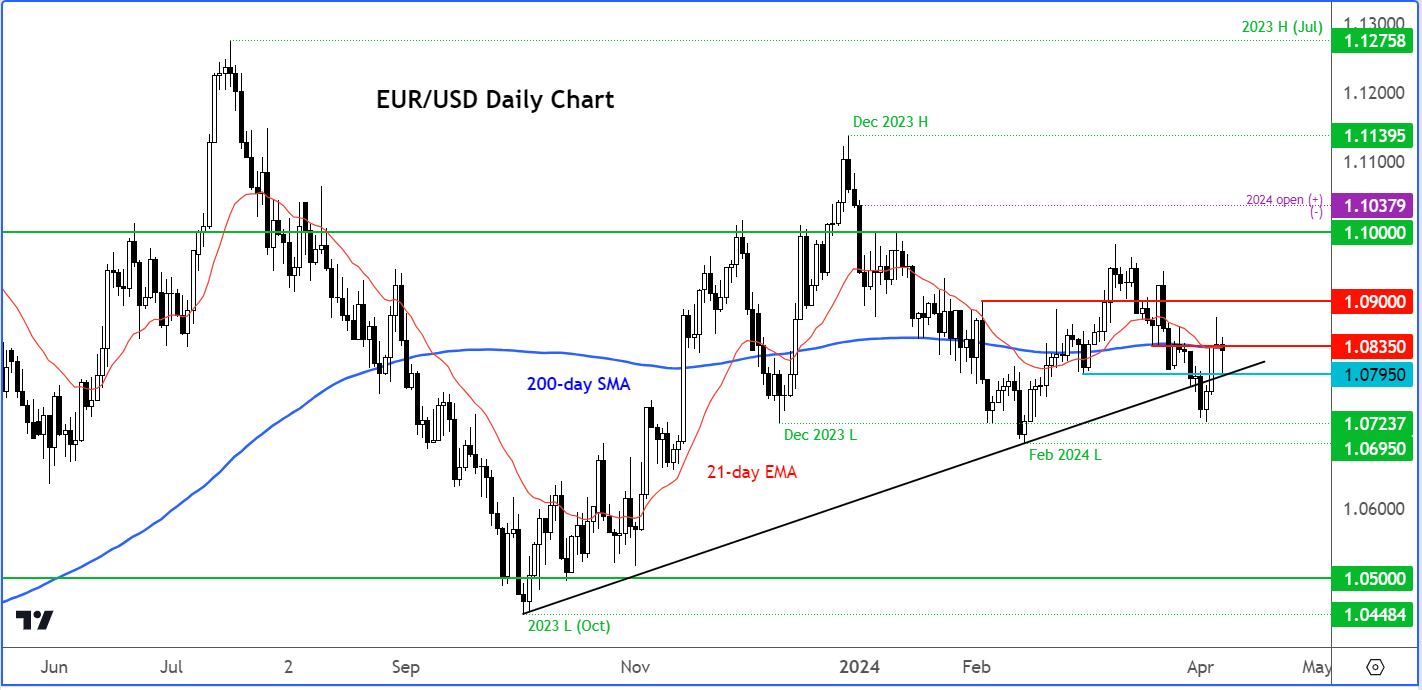 EUR/USD analysis