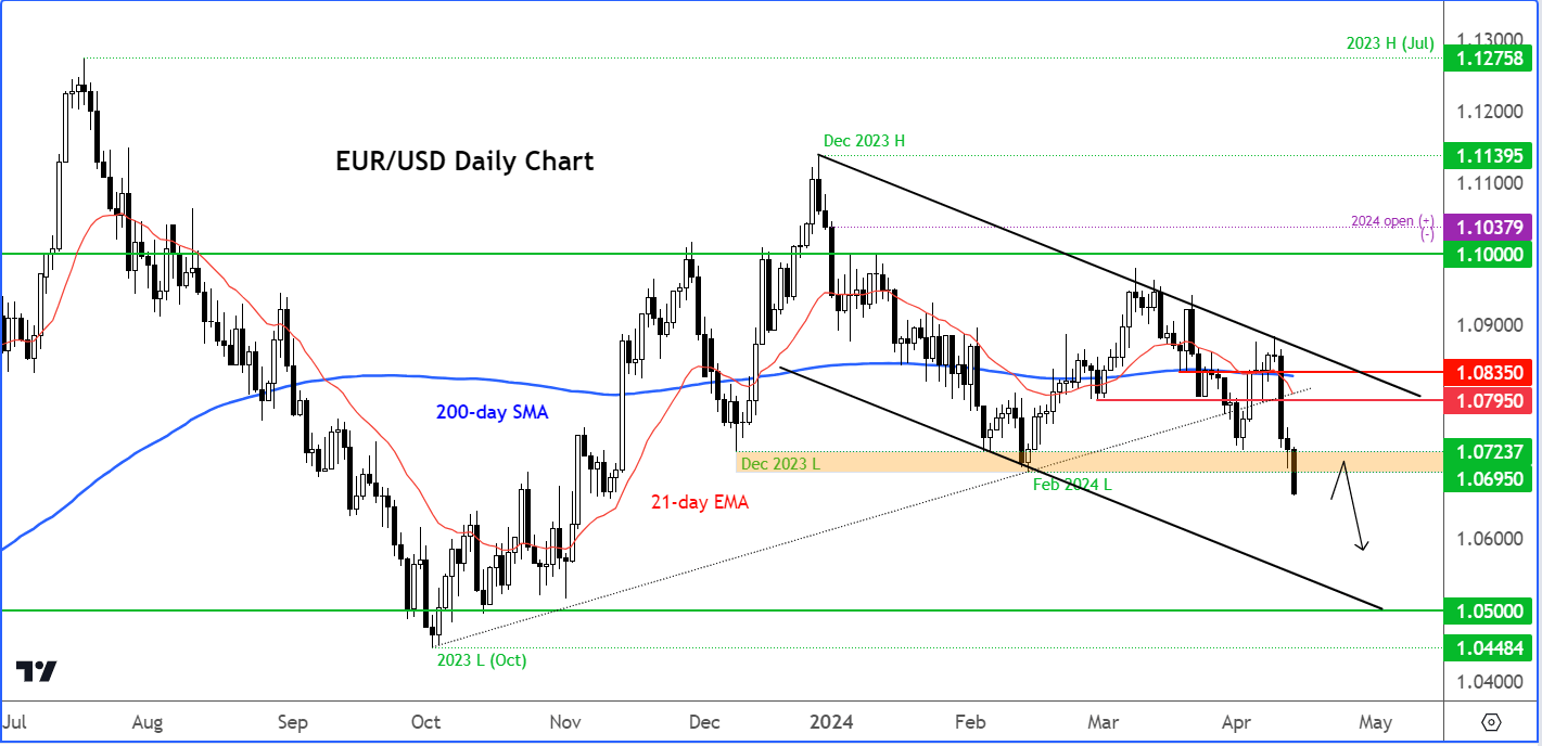 EUR/USD analysis