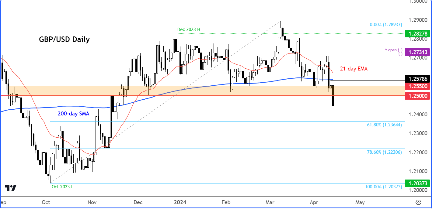 GBP/USD analysis