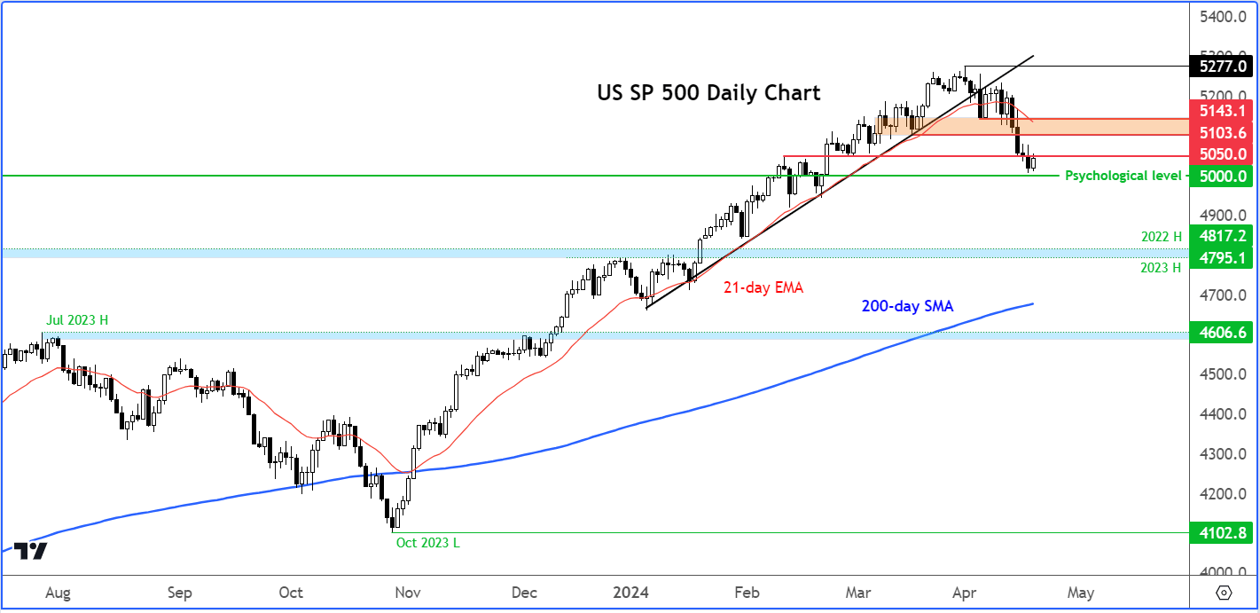 S&P 500 analysis