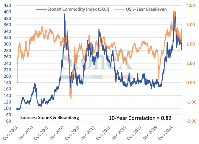 StoneX Commodity Index
