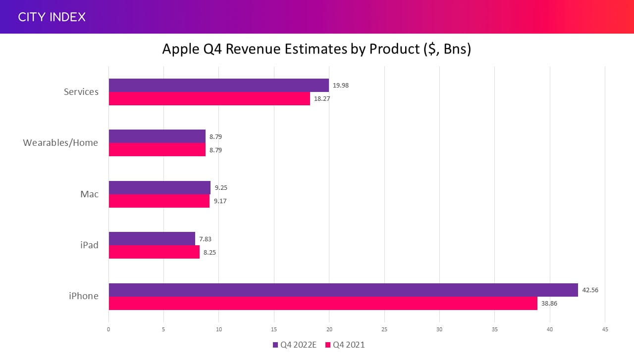 Apple Revenue by Product CI